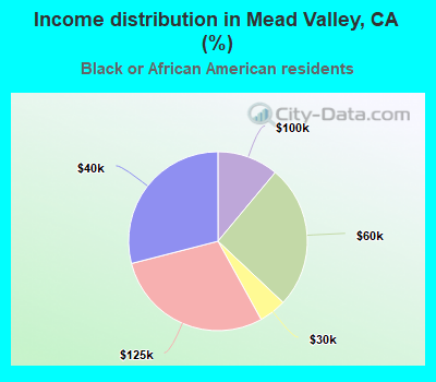 Income distribution in Mead Valley, CA (%)