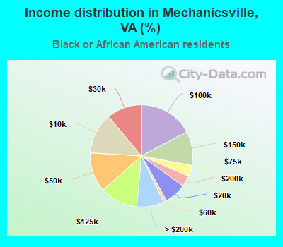 Income distribution in Mechanicsville, VA (%)