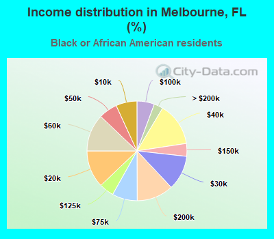 Income distribution in Melbourne, FL (%)