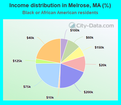Income distribution in Melrose, MA (%)