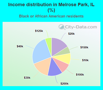 Income distribution in Melrose Park, IL (%)