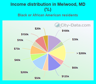 Income distribution in Melwood, MD (%)