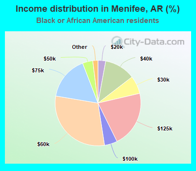 Income distribution in Menifee, AR (%)