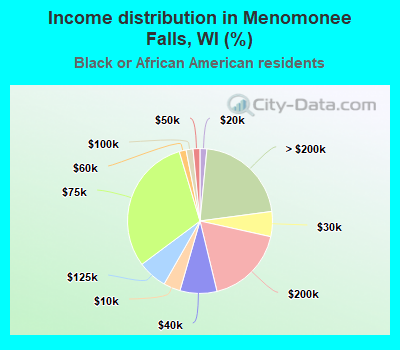 Income distribution in Menomonee Falls, WI (%)