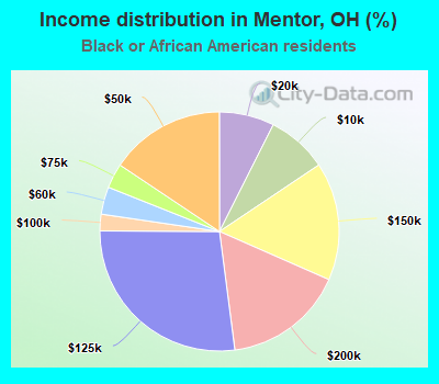 Income distribution in Mentor, OH (%)