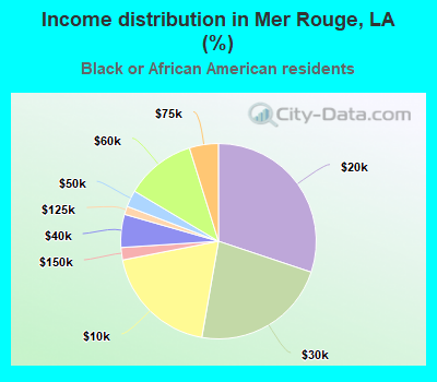Income distribution in Mer Rouge, LA (%)