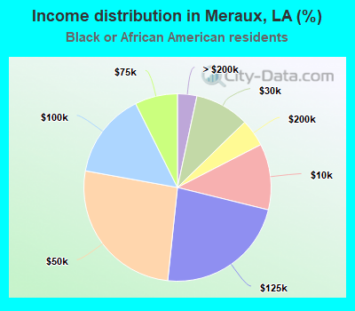 Income distribution in Meraux, LA (%)
