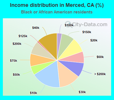 Income distribution in Merced, CA (%)