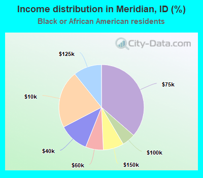 Income distribution in Meridian, ID (%)