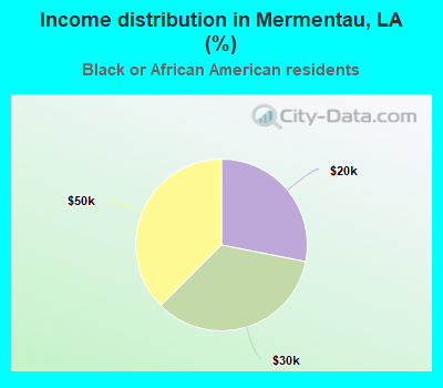 Income distribution in Mermentau, LA (%)