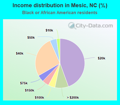 Income distribution in Mesic, NC (%)