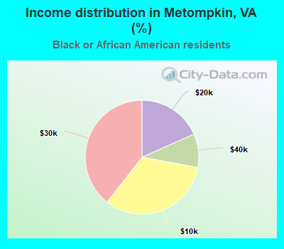 Income distribution in Metompkin, VA (%)