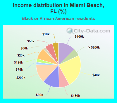 Income distribution in Miami Beach, FL (%)