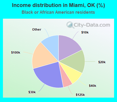 Income distribution in Miami, OK (%)