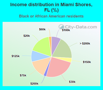 Income distribution in Miami Shores, FL (%)