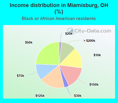 Income distribution in Miamisburg, OH (%)