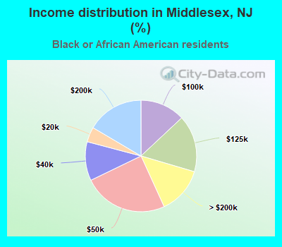 Income distribution in Middlesex, NJ (%)