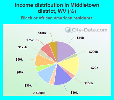 Income distribution in Middletown district, WV (%)