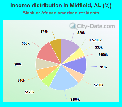 Income distribution in Midfield, AL (%)