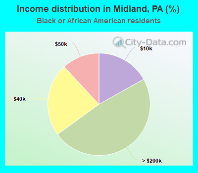 Income distribution in Midland, PA (%)