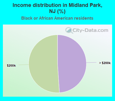 Income distribution in Midland Park, NJ (%)