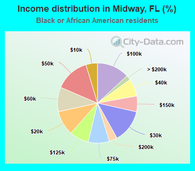 Income distribution in Midway, FL (%)