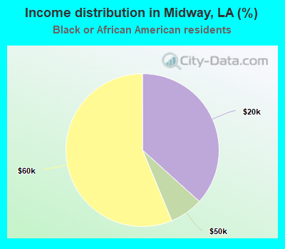 Income distribution in Midway, LA (%)