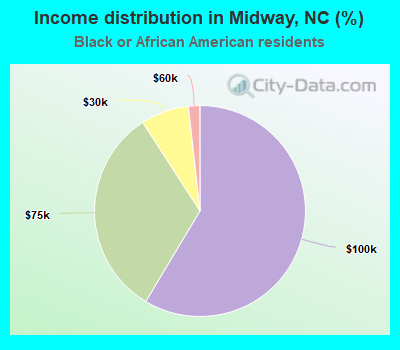 Income distribution in Midway, NC (%)