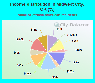 Income distribution in Midwest City, OK (%)