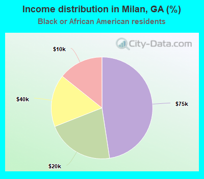 Income distribution in Milan, GA (%)
