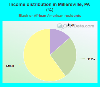 Income distribution in Millersville, PA (%)