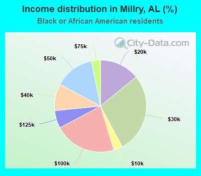 Income distribution in Millry, AL (%)