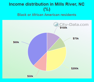 Income distribution in Mills River, NC (%)