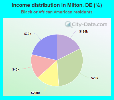 Income distribution in Milton, DE (%)