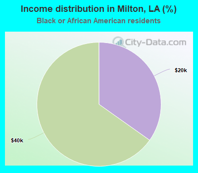 Income distribution in Milton, LA (%)