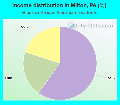 Income distribution in Milton, PA (%)