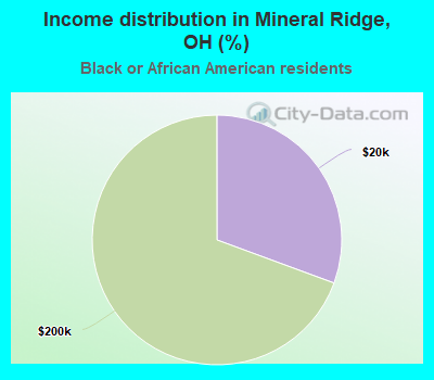 Income distribution in Mineral Ridge, OH (%)