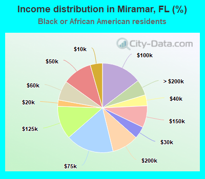 Income distribution in Miramar, FL (%)