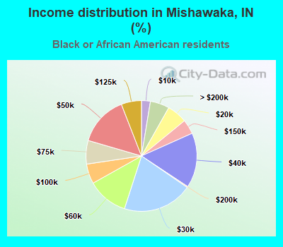 Income distribution in Mishawaka, IN (%)