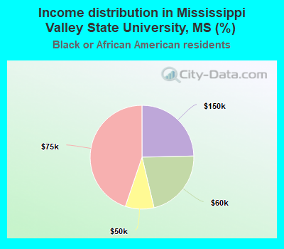 Income distribution in Mississippi Valley State University, MS (%)