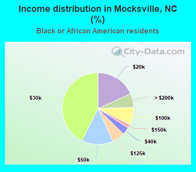 Income distribution in Mocksville, NC (%)