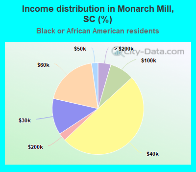 Income distribution in Monarch Mill, SC (%)