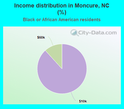 Income distribution in Moncure, NC (%)