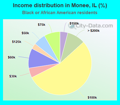 Income distribution in Monee, IL (%)