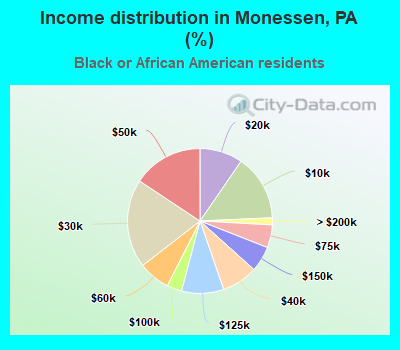 Income distribution in Monessen, PA (%)