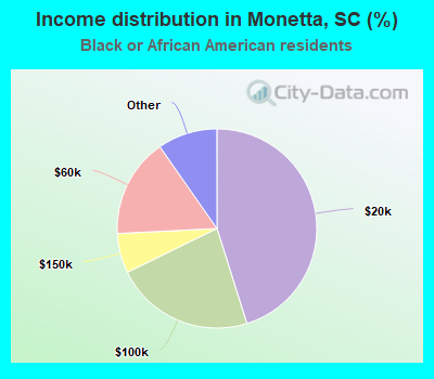 Income distribution in Monetta, SC (%)