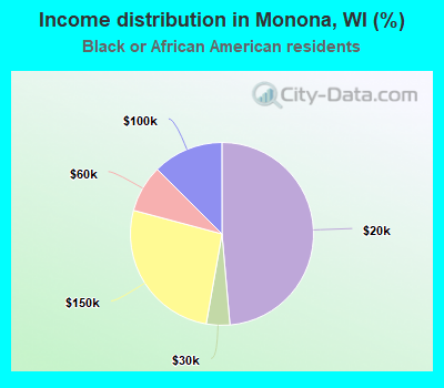 Income distribution in Monona, WI (%)