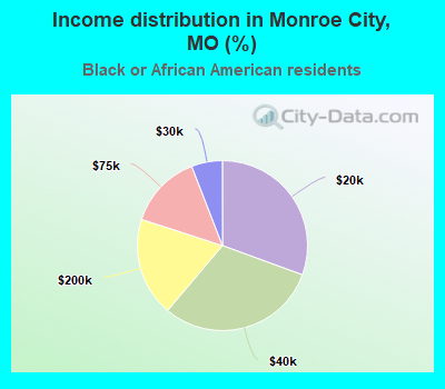 Income distribution in Monroe City, MO (%)