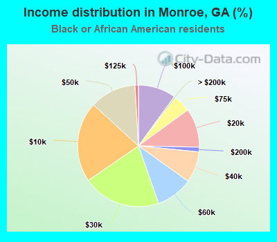 Income distribution in Monroe, GA (%)