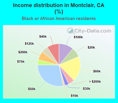 Income distribution in Montclair, CA (%)